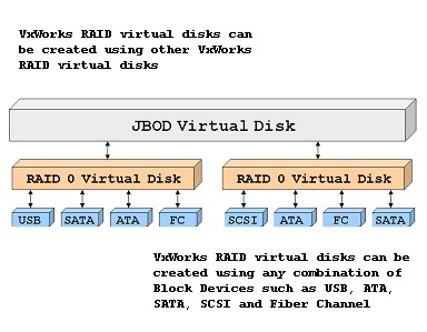 VxWorks RAID Architecture Example